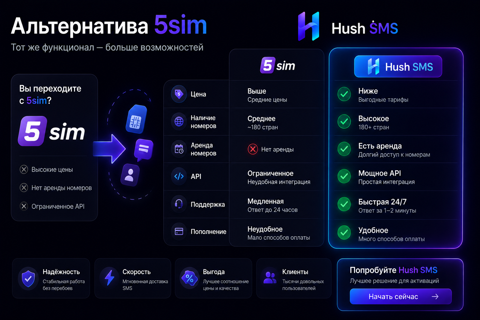 Альтернатива 5sim: как выбрать сервис виртуальных номеров без лишнего риска