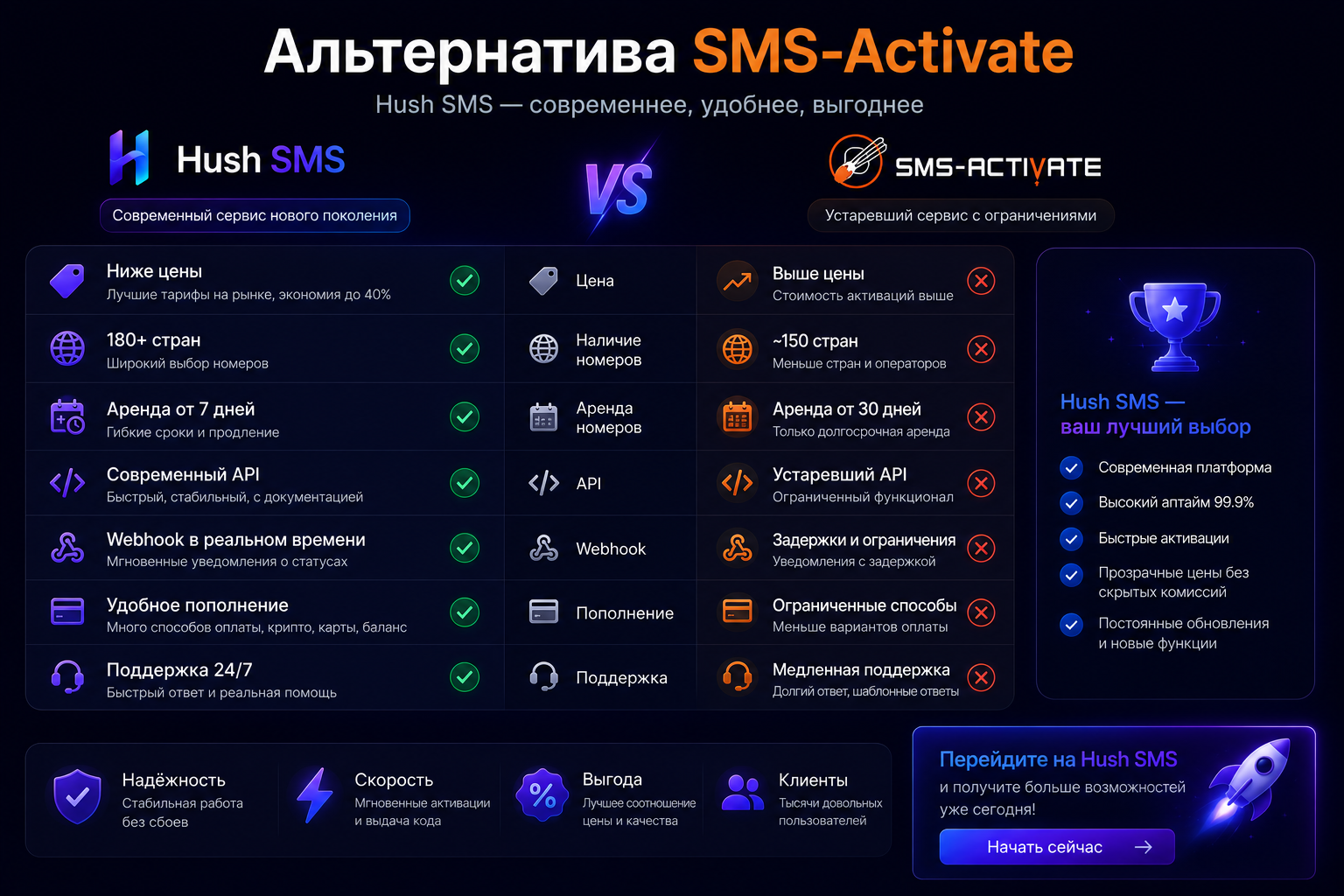 Альтернатива SMS-Activate: как перейти на Hush SMS без лишнего риска