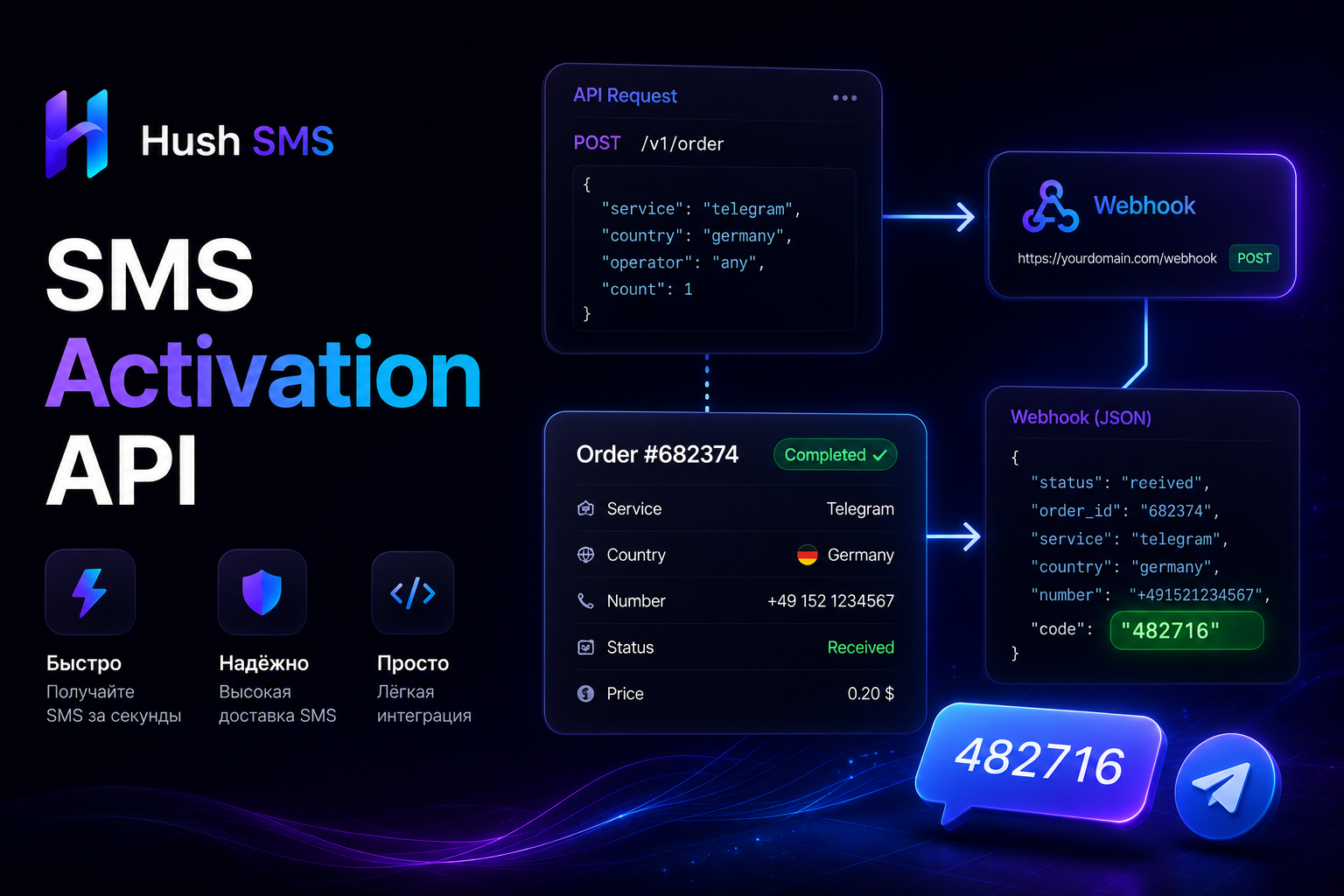 SMS Activation API: покупка номеров, статусы, webhooks и ошибки